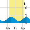 Key Lois tide chart for Tuesday, October 1, 2024