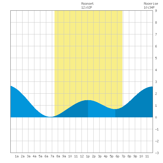 Key Lois tide chart for Monday, October 21, 2024