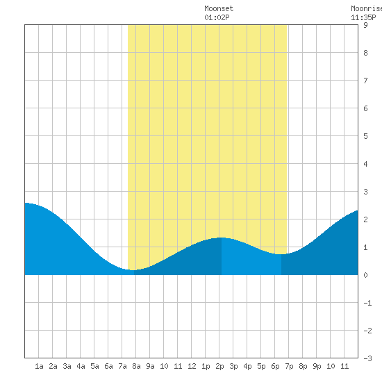 Key Lois tide chart for Tuesday, October 22, 2024