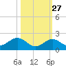 Key Lois tide chart for Sunday, October 27, 2024