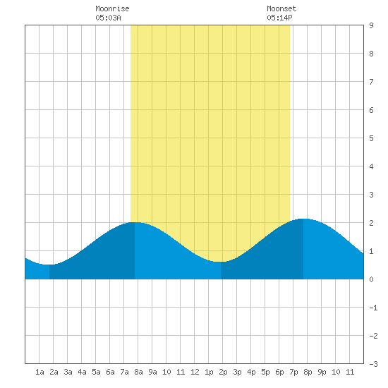 Key Lois tide chart for Tuesday, October 29, 2024
