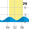 Key Lois tide chart for Tuesday, October 29, 2024