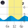 Key Lois tide chart for Wednesday, October 2, 2024