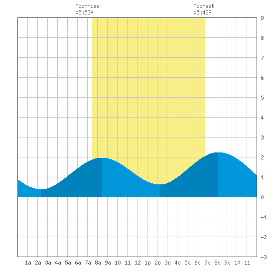 Key Lois tide chart for Wednesday, October 30, 2024