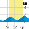 Key Lois tide chart for Wednesday, October 30, 2024