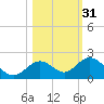 Key Lois tide chart for Thursday, October 31, 2024