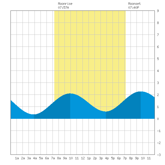 Key Lois tide chart for Thursday, October 3, 2024