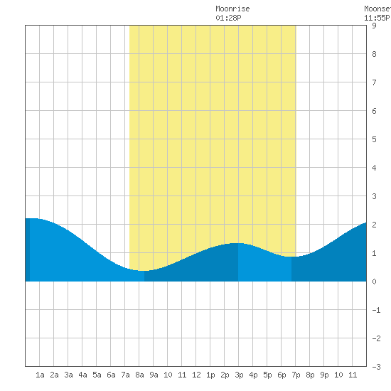 Key Lois tide chart for Wednesday, October 9, 2024