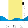 Key Lois tide chart for Wednesday, October 9, 2024
