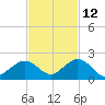 Key Lois tide chart for Tuesday, November 12, 2024