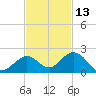 Key Lois tide chart for Wednesday, November 13, 2024