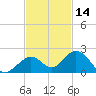 Key Lois tide chart for Thursday, November 14, 2024