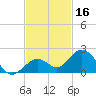 Key Lois tide chart for Saturday, November 16, 2024