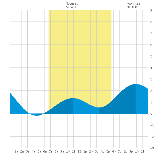 Key Lois tide chart for Monday, November 18, 2024
