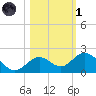 Key Lois tide chart for Friday, November 1, 2024