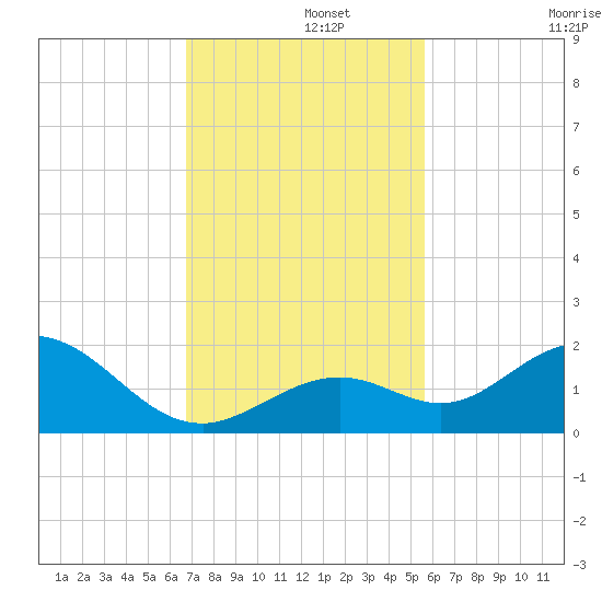 Key Lois tide chart for Thursday, November 21, 2024