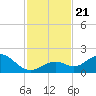 Key Lois tide chart for Thursday, November 21, 2024