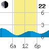 Key Lois tide chart for Friday, November 22, 2024