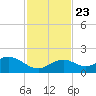 Key Lois tide chart for Saturday, November 23, 2024