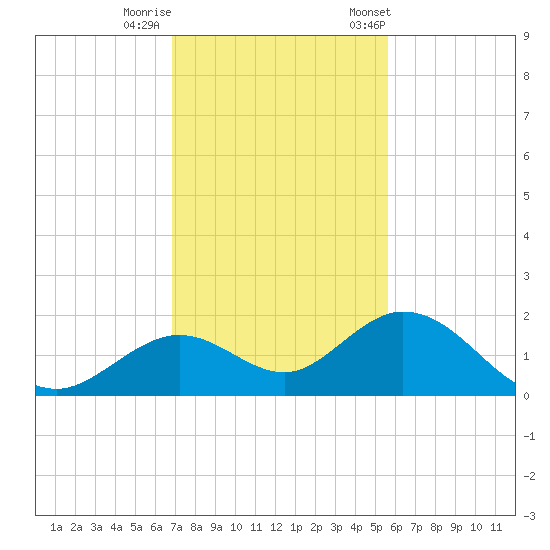 Key Lois tide chart for Thursday, November 28, 2024
