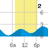 Key Lois tide chart for Saturday, November 2, 2024