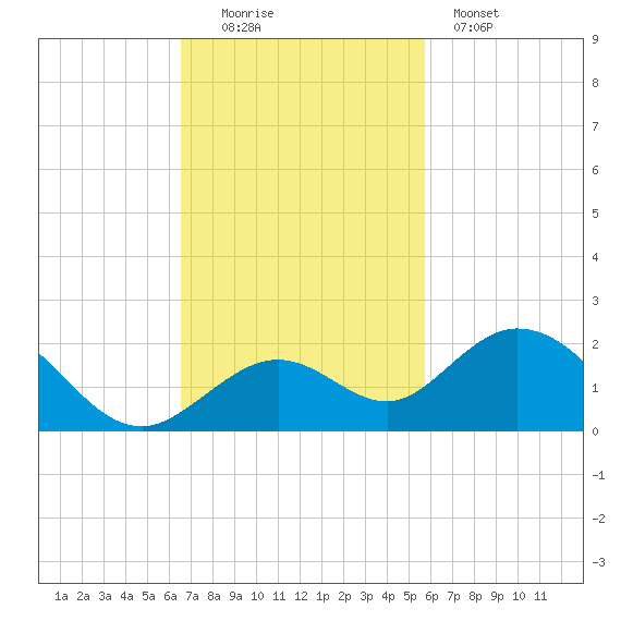 Key Lois tide chart for Sunday, November 3, 2024