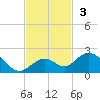 Key Lois tide chart for Sunday, November 3, 2024