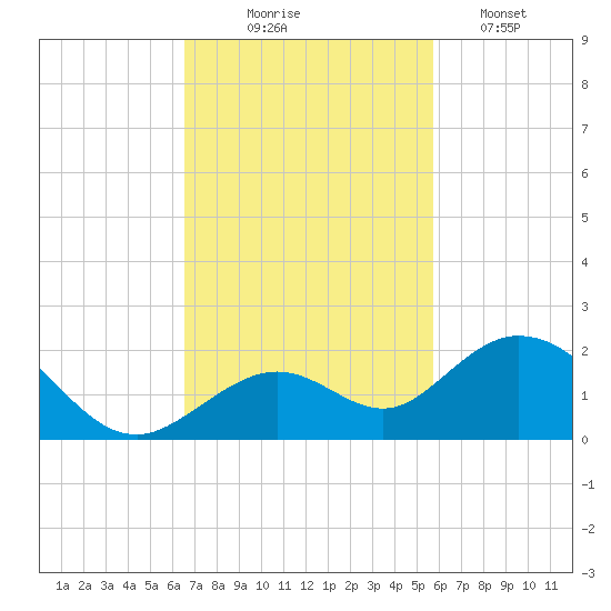Key Lois tide chart for Monday, November 4, 2024