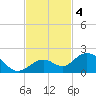 Key Lois tide chart for Monday, November 4, 2024