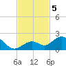 Key Lois tide chart for Tuesday, November 5, 2024