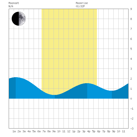 Key Lois tide chart for Saturday, November 9, 2024