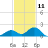 Key Lois tide chart for Wednesday, December 11, 2024