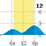 Key Lois tide chart for Thursday, December 12, 2024