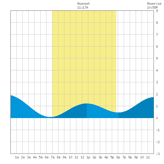 Key Lois tide chart for Friday, December 20, 2024