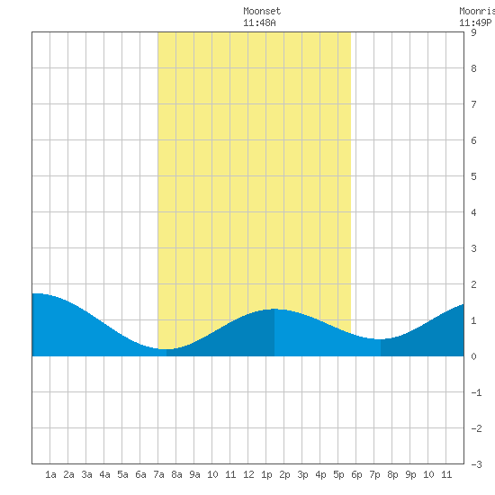Key Lois tide chart for Saturday, December 21, 2024