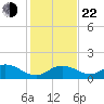 Key Lois tide chart for Sunday, December 22, 2024