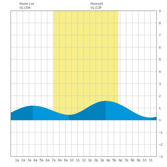 Key Lois tide chart for Tuesday, December 24, 2024