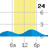 Key Lois tide chart for Tuesday, December 24, 2024