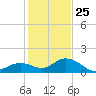 Key Lois tide chart for Wednesday, December 25, 2024