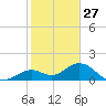 Key Lois tide chart for Friday, December 27, 2024