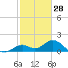 Key Lois tide chart for Saturday, December 28, 2024