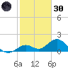 Key Lois tide chart for Monday, December 30, 2024