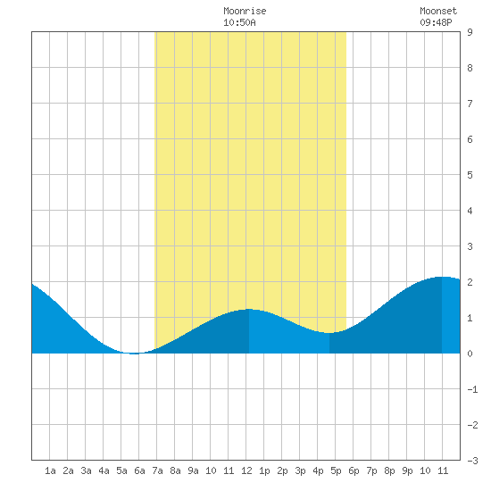 Key Lois tide chart for Thursday, December 5, 2024