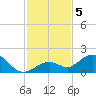 Key Lois tide chart for Thursday, December 5, 2024