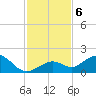 Key Lois tide chart for Friday, December 6, 2024