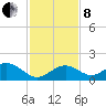 Key Lois tide chart for Sunday, December 8, 2024