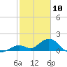 Key Lois tide chart for Friday, January 10, 2025