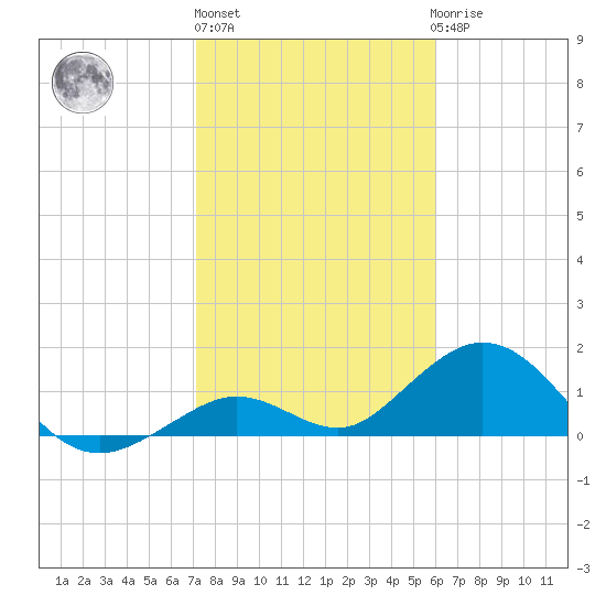 Key Lois tide chart for Monday, January 13, 2025