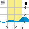 Key Lois tide chart for Monday, January 13, 2025