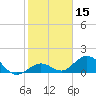 Key Lois tide chart for Wednesday, January 15, 2025